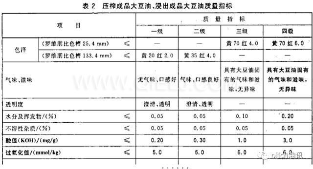 食用油等級是怎樣分的？一級油是最好的嗎？(圖1)